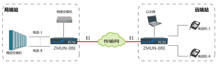 基于E1通道實現(xiàn)點對點傳輸8路電話、1路網(wǎng)絡(luò) 基于E1通道實現(xiàn)點對點傳輸8路電話、1路網(wǎng)絡(luò)