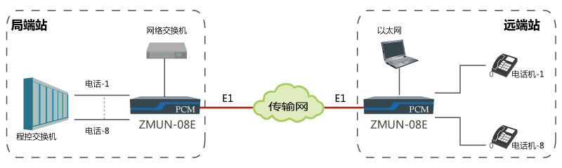 基于E1通道實現(xiàn)點對點傳輸8路電話、1路網(wǎng)絡(luò).jpg 基于E1通道實現(xiàn)點對點傳輸8路電話、1路網(wǎng)絡(luò).jpg