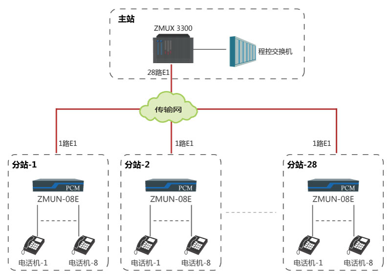 基于E1通道實現(xiàn)1點對24點傳輸語音電話.jpg 基于E1通道實現(xiàn)1點對24點傳輸語音電話.jpg