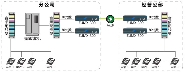 60路電話光纖傳輸解決方案組網應用圖