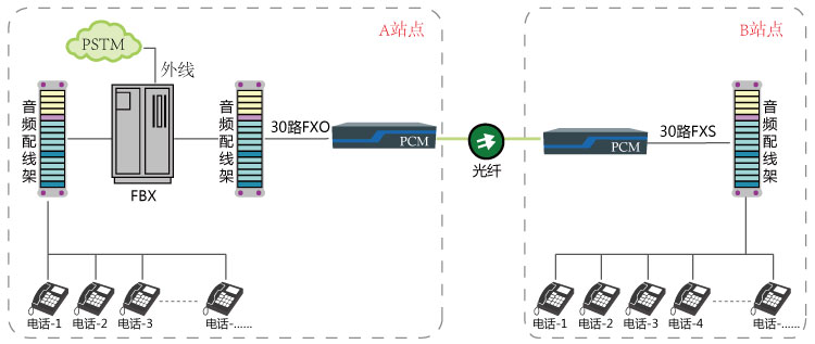 電話光端機(jī)與單臺(tái)程控交換機(jī)通過光纖延伸方案