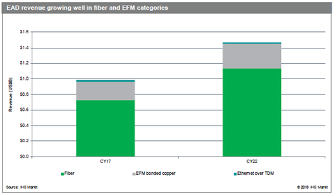 全球以太網接入設備市場飆升 Ciena穩(wěn)居榜首 全球以太網接入設備市場飆升 Ciena穩(wěn)居榜首