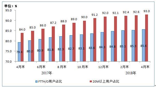 工信部:100M及以上固定寬帶接入用戶占比達47.1% 工信部:100M及以上固定寬帶接入用戶占比達47.1%