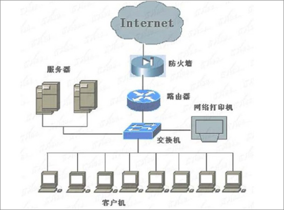交換機和路由器的區(qū)別是什么?