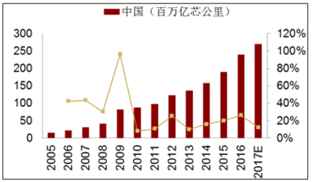 5G建設(shè)帶動未來兩年中國光纖需求增加 5G建設(shè)帶動未來兩年中國光纖需求增加