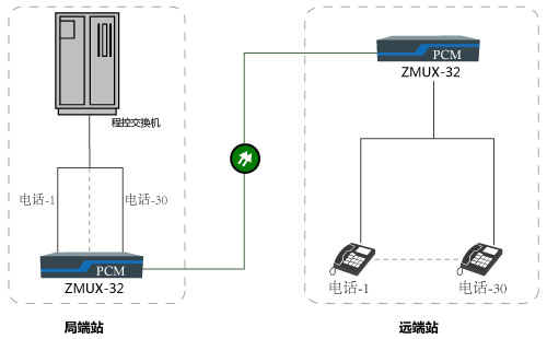 光纖傳輸30路電話方案圖 光纖傳輸30路電話方案圖