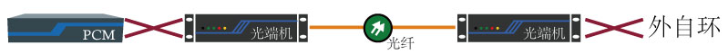 PCM設備外自環測試 PCM設備外自環測試