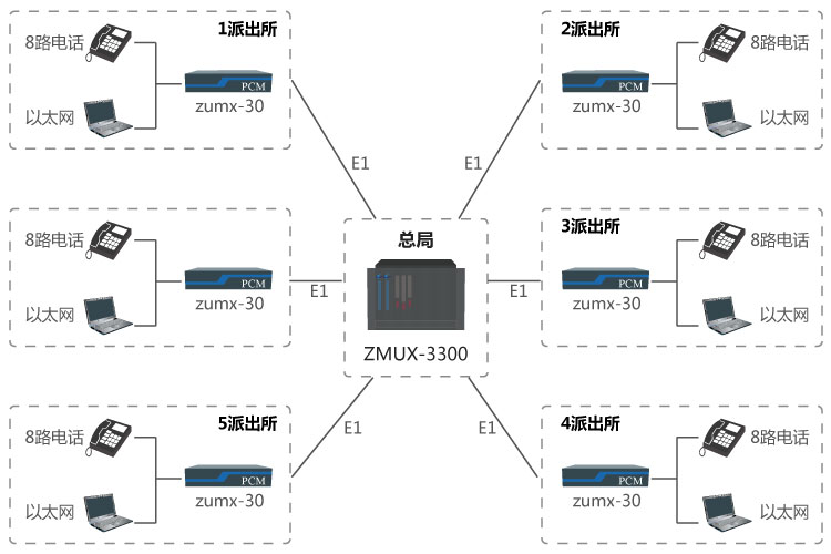公安三四級信息通信網方案
