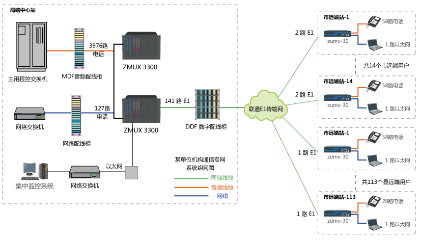 某機(jī)構(gòu)電話通信專網(wǎng)系統(tǒng)方案 某機(jī)構(gòu)電話通信專網(wǎng)系統(tǒng)方案