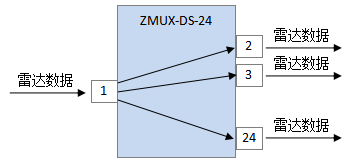雷達信號分配應用圖.png 雷達信號分配應用圖.png